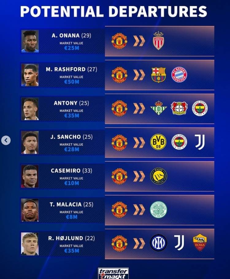 清洗冗员！德转列曼联潜在离队7人：拉什福德、安东尼、桑乔在列